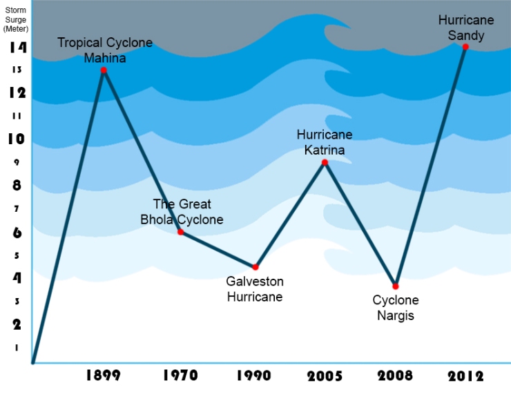 Storm Surge in the world